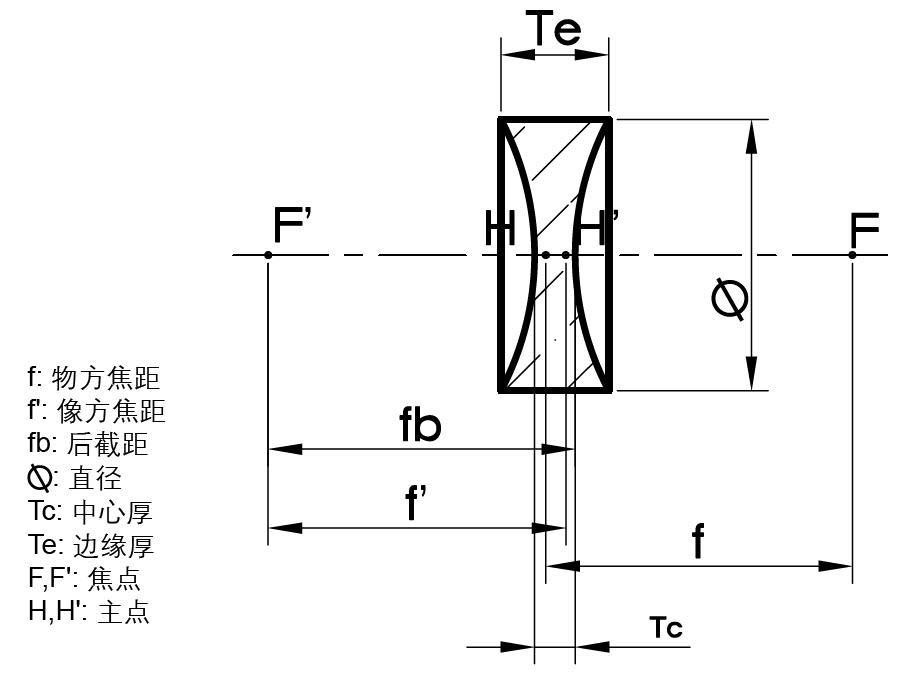 雙凹透鏡